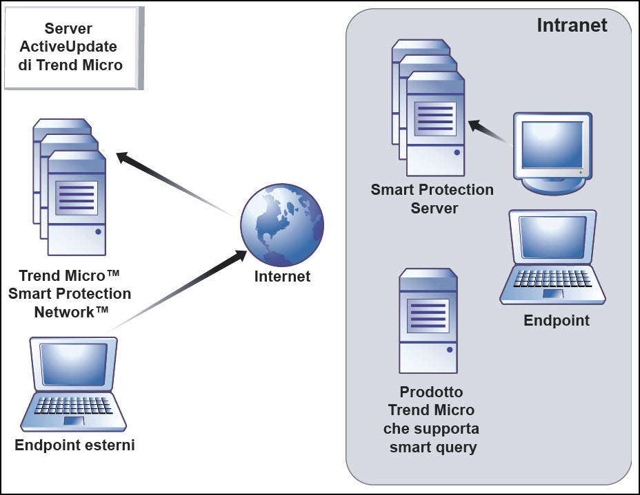 Processo di query