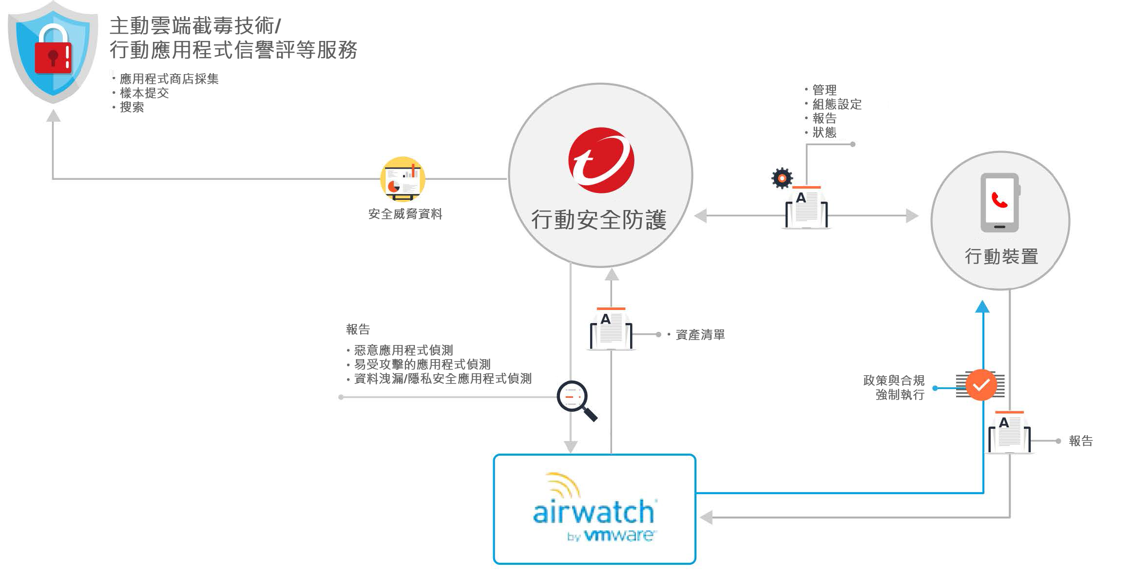 AirWatch_integration_archtecture.jpg